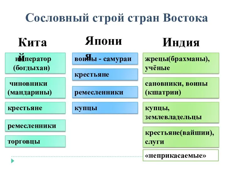 Сословный строй стран Востока ремесленники торговцы купцы крестьяне(вайшии), слуги «неприкасаемые» крестьяне чиновники