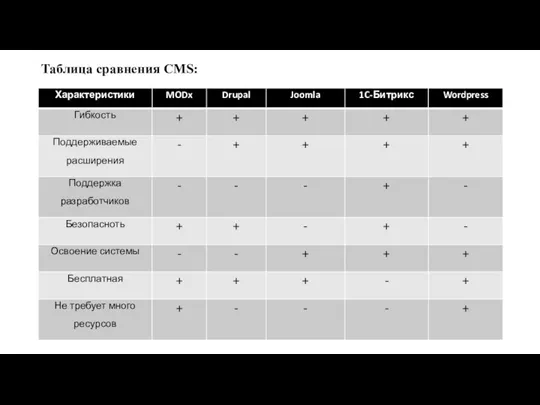 Таблица сравнения CMS: