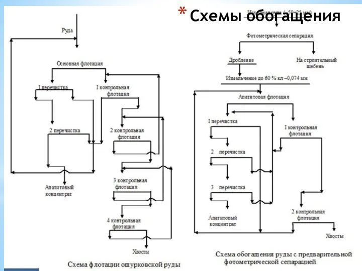 Схемы обогащения