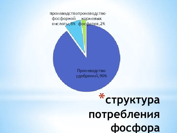 структура потребления фосфора