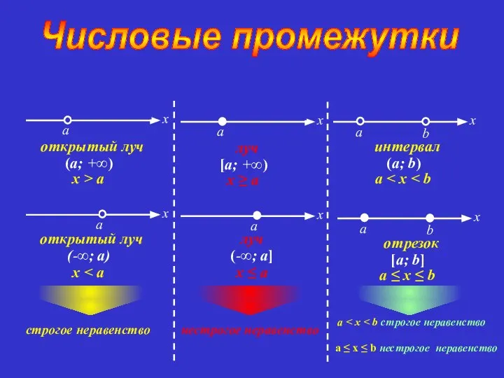 Числовые промежутки интервал (a; b) a отрезок [a; b] a ≤ x