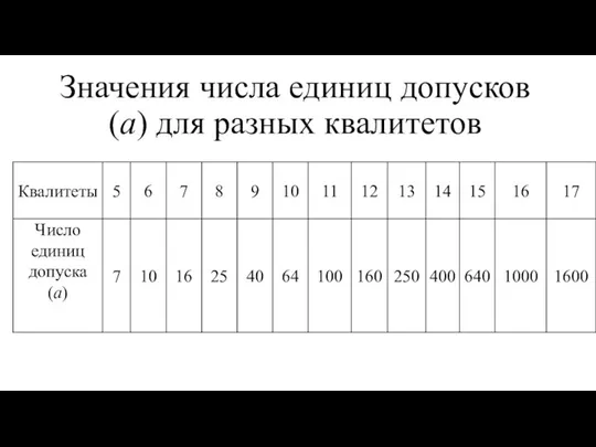 Значения числа единиц допусков (а) для разных квалитетов