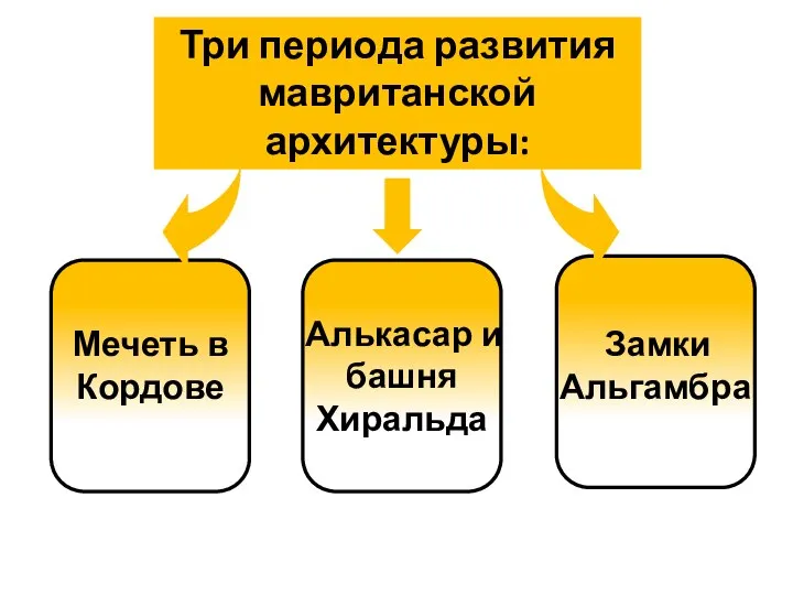 Мечеть в Кордове Три периода развития мавританской архитектуры: Алькасар и башня Хиральда Замки Альгамбра