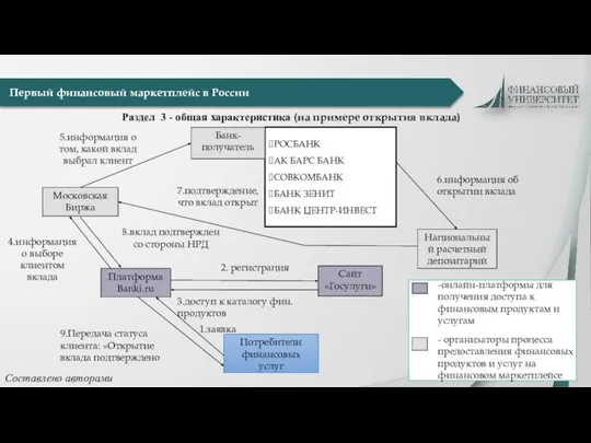 РОСБАНК АК БАРС БАНК СОВКОМБАНК БАНК ЗЕНИТ БАНК ЦЕНТР-ИНВЕСТ Банк-получатель Московская Биржа