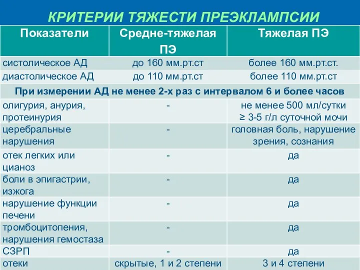 КРИТЕРИИ ТЯЖЕСТИ ПРЕЭКЛАМПСИИ