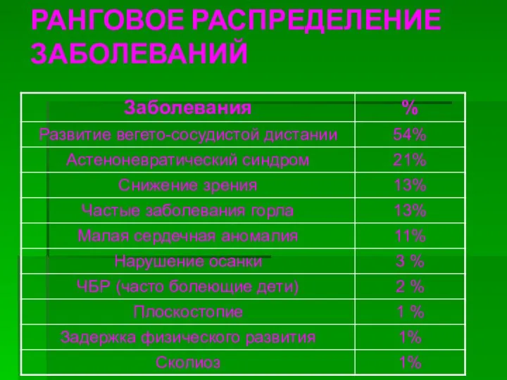 РАНГОВОЕ РАСПРЕДЕЛЕНИЕ ЗАБОЛЕВАНИЙ