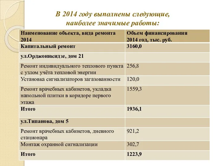 В 2014 году выполнены следующие, наиболее значимые работы: