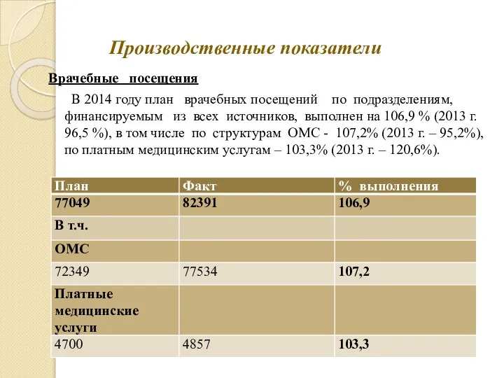 Производственные показатели Врачебные посещения В 2014 году план врачебных посещений по подразделениям,