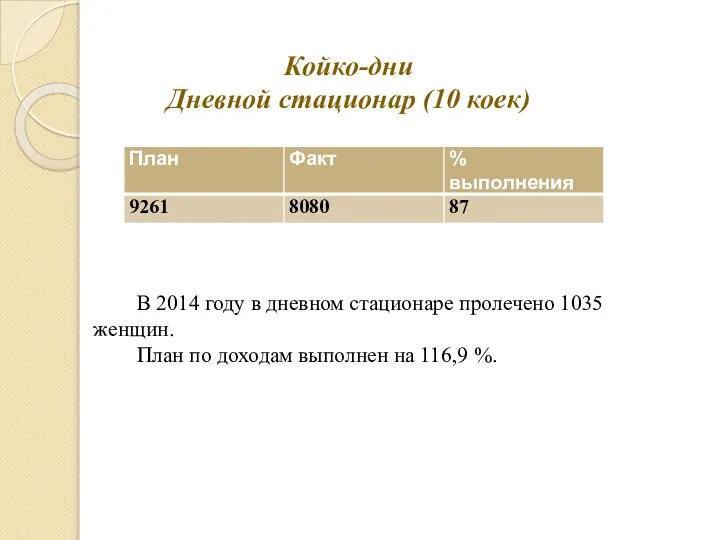 В 2014 году в дневном стационаре пролечено 1035 женщин. План по доходам