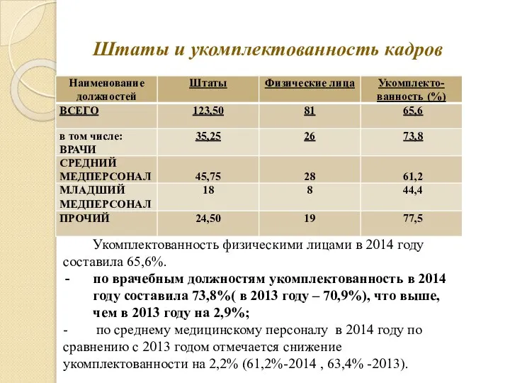 Штаты и укомплектованность кадров Укомплектованность физическими лицами в 2014 году составила 65,6%.