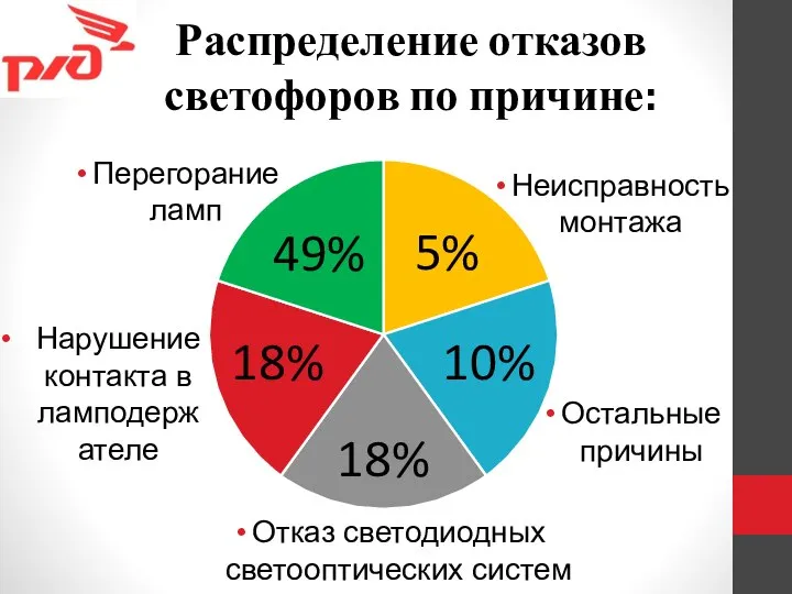 Распределение отказов светофоров по причине: Остальные причины Неисправность монтажа Перегорание ламп Отказ