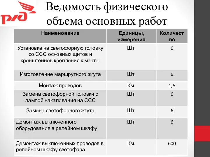 Ведомость физического объема основных работ