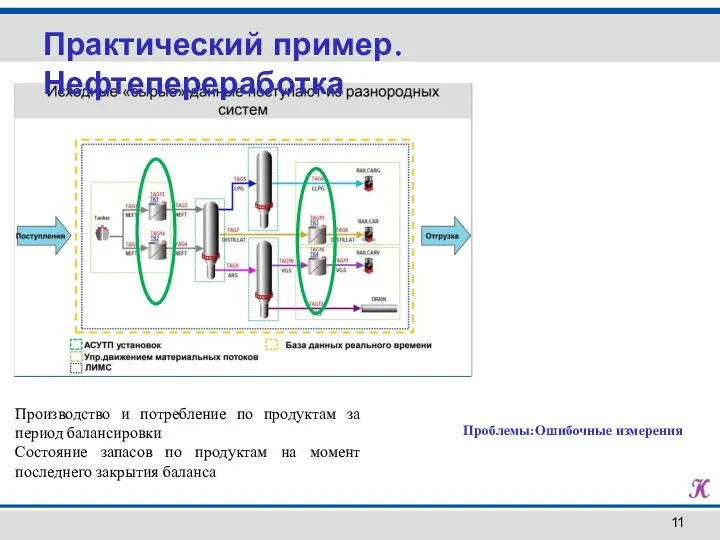 Практический пример. Нефтепереработка Проблемы:Ошибочные измерения Производство и потребление по продуктам за период