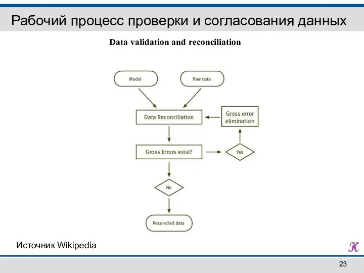 Рабочий процесс проверки и согласования данных Источник Wikipedia Data validation and reconciliation