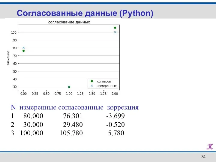 N измеренные согласованные коррекция 1 80.000 76.301 -3.699 2 30.000 29.480 -0.520