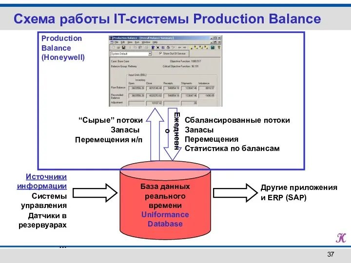 Схема работы IT-системы Production Balance База данных реального времени Uniformance Database “Сырые”