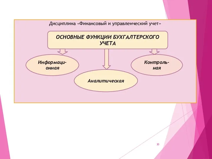 Дисциплина «Финансовый и управленческий учет» ОСНОВНЫЕ ФУНКЦИИ БУХГАЛТЕРСКОГО УЧЕТА Информаци-онная Аналитическая Контроль-ная