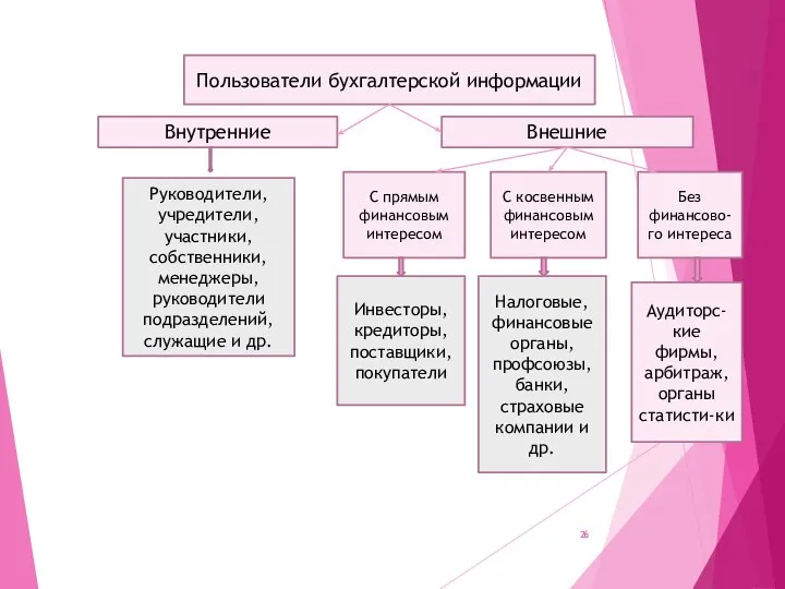 Пользователи бухгалтерской информации Внутренние Внешние Руководители, учредители, участники, собственники, менеджеры, руководители подразделений,