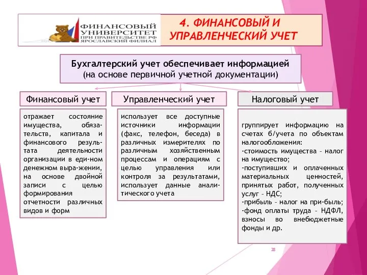 4. ФИНАНСОВЫЙ И УПРАВЛЕНЧЕСКИЙ УЧЕТ Бухгалтерский учет обеспечивает информацией (на основе первичной