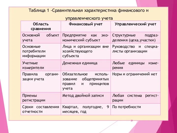 Таблица 1 -Сравнительная характеристика финансового и управленческого учета