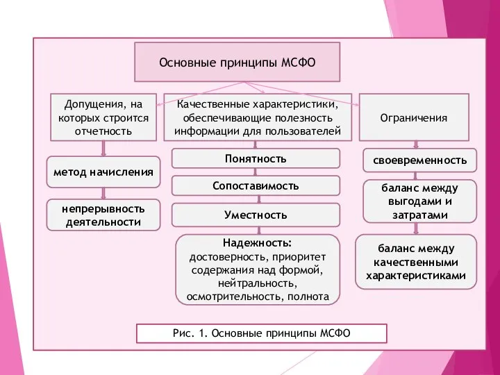 Допущения, на которых строится отчетность Качественные характеристики, обеспечивающие полезность информации для пользователей