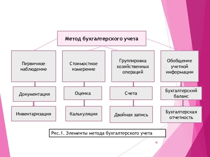 Метод бухгалтерского учета Первичное наблюдение Стоимостное измерение Группировка хозяйственных операций Обобщение учетной