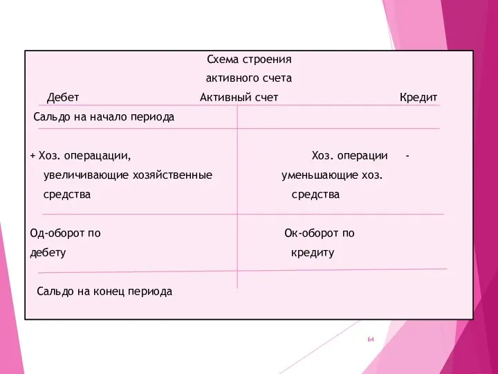 Схема строения активного счета Дебет Активный счет Кредит Сальдо на начало периода