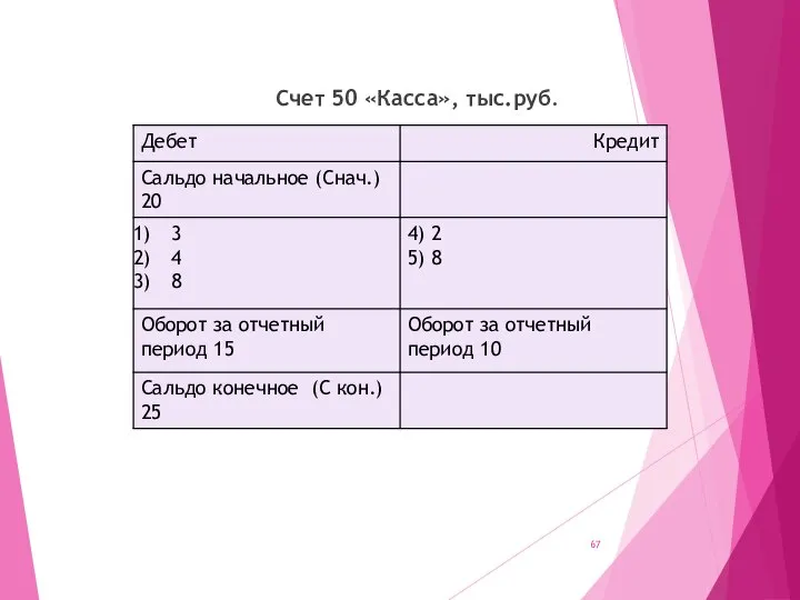 Счет 50 «Касса», тыс.руб.