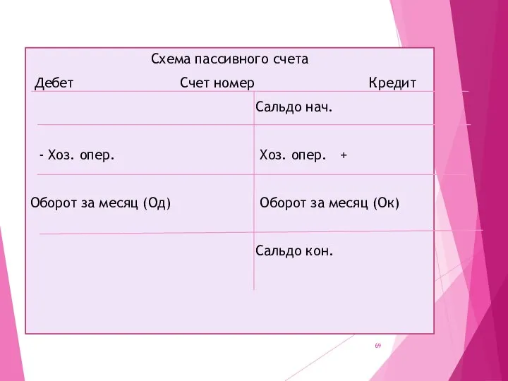 Схема пассивного счета Дебет Счет номер Кредит Сальдо нач. - Хоз. опер.