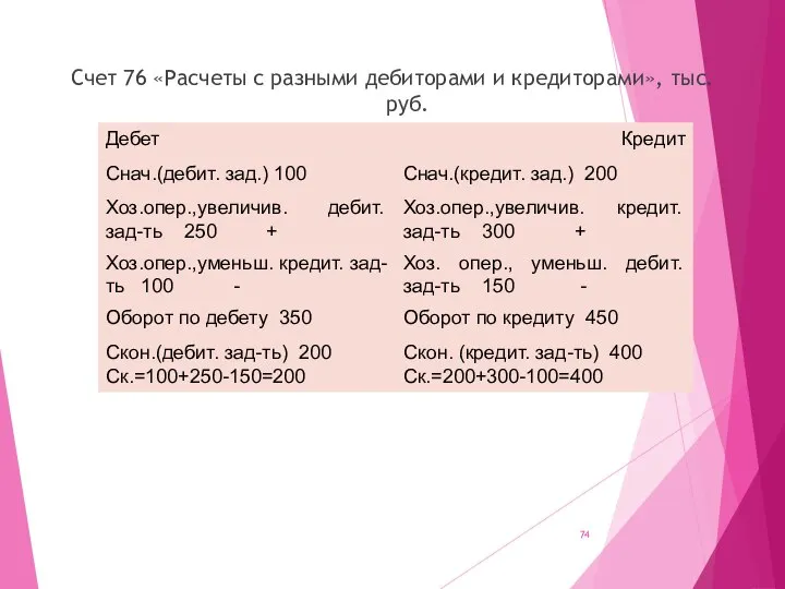 Счет 76 «Расчеты с разными дебиторами и кредиторами», тыс. руб.