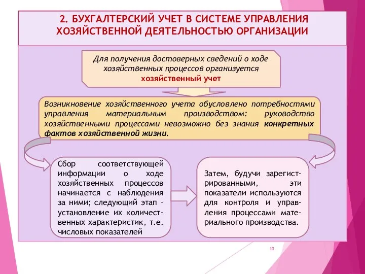 2. БУХГАЛТЕРСКИЙ УЧЕТ В СИСТЕМЕ УПРАВЛЕНИЯ ХОЗЯЙСТВЕННОЙ ДЕЯТЕЛЬНОСТЬЮ ОРГАНИЗАЦИИ Для получения достоверных