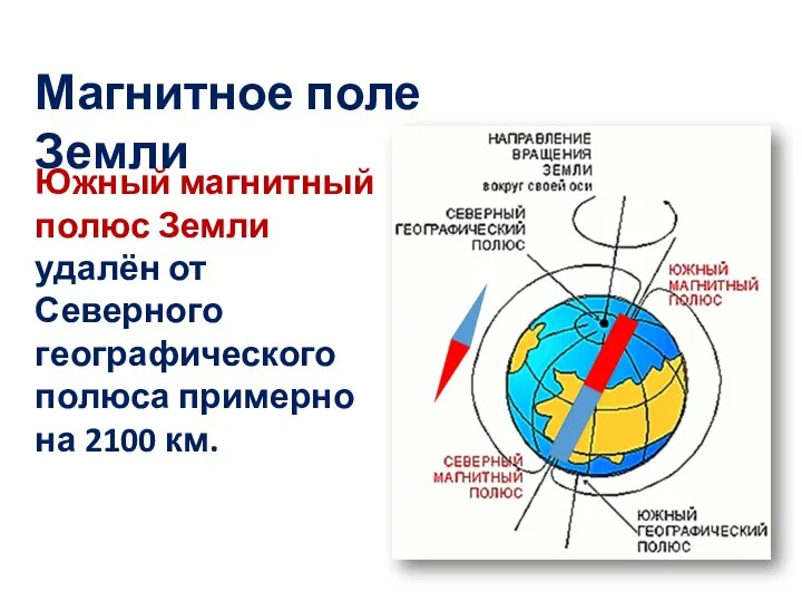 Магнитное поле Земли Южный магнитный полюс Земли удалён от Северного географического полюса примерно на 2100 км.