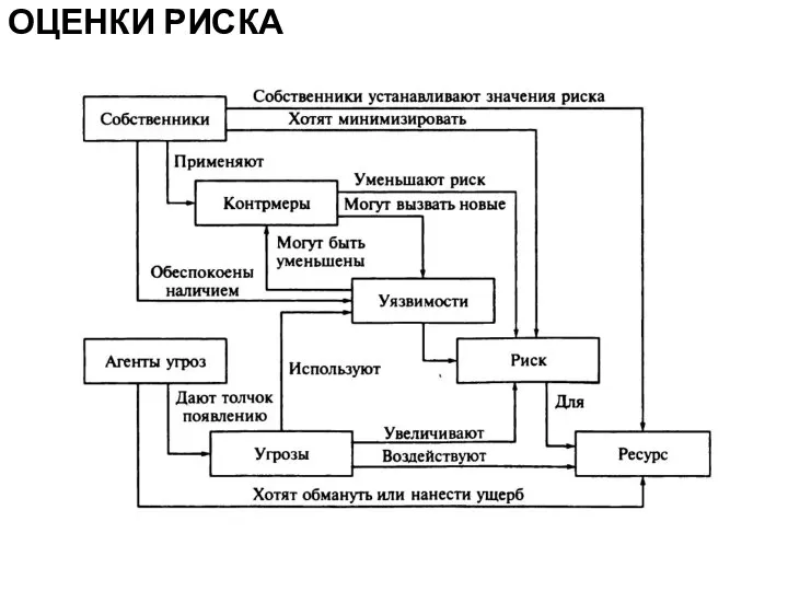 ОЦЕНКИ РИСКА