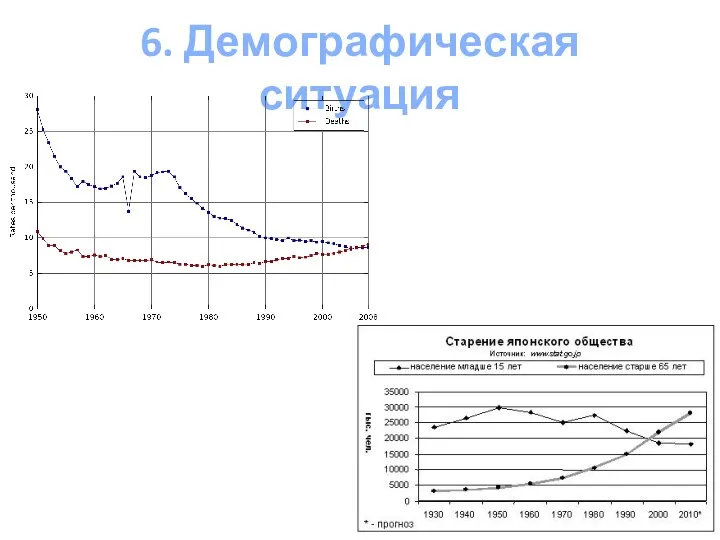 6. Демографическая ситуация