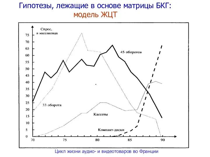 Гипотезы, лежащие в основе матрицы БКГ: модель ЖЦТ Цикл жизни аудио- и видеотоваров во Франции