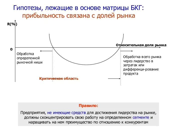 Гипотезы, лежащие в основе матрицы БКГ: прибыльность связана с долей рынка Правило: