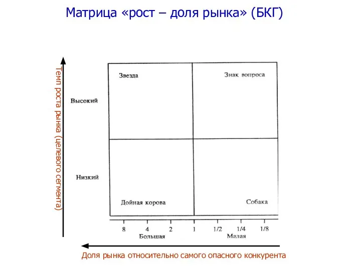 Матрица «рост – доля рынка» (БКГ) Доля рынка относительно самого опасного конкурента