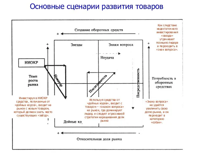 Основные сценарии развития товаров Инвестируя в НИОКР средства, получаемые от «дойных коров»,