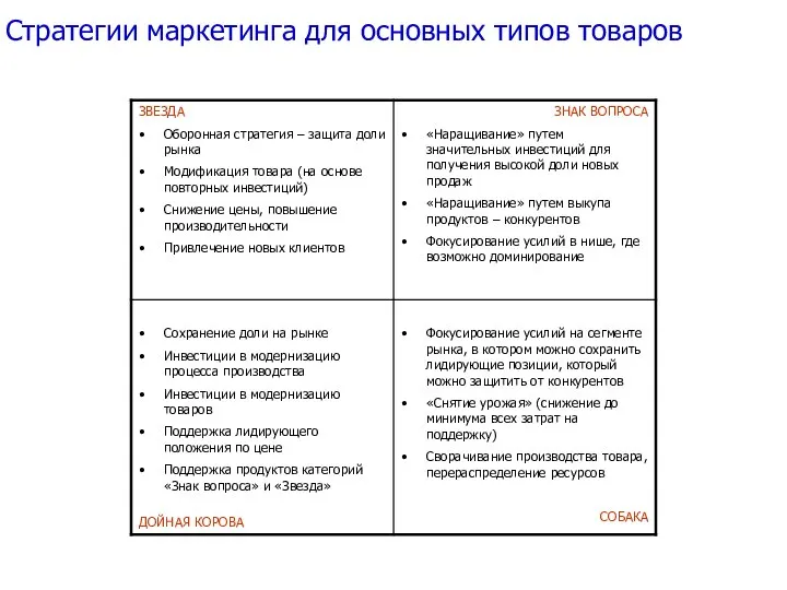 Стратегии маркетинга для основных типов товаров