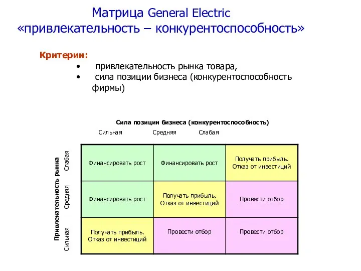 Матрица General Electric «привлекательность – конкурентоспособность» Критерии: привлекательность рынка товара, сила позиции бизнеса (конкурентоспособность фирмы)