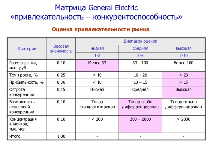 Оценка привлекательности рынка Матрица General Electric «привлекательность – конкурентоспособность»