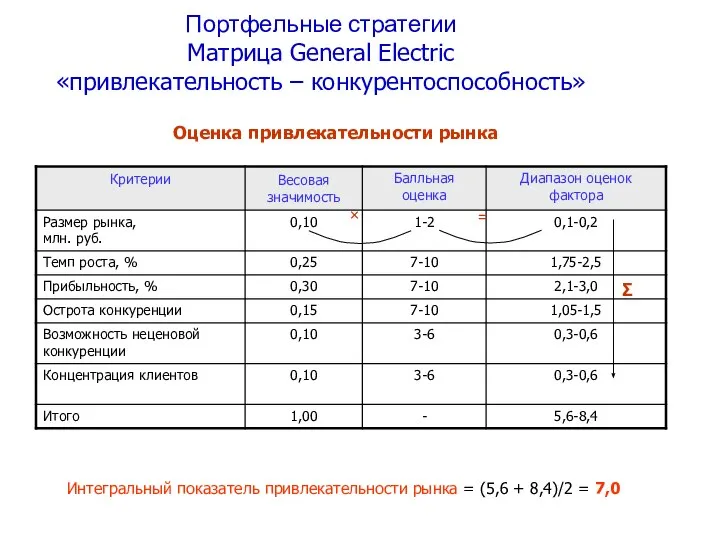 Оценка привлекательности рынка Интегральный показатель привлекательности рынка = (5,6 + 8,4)/2 =