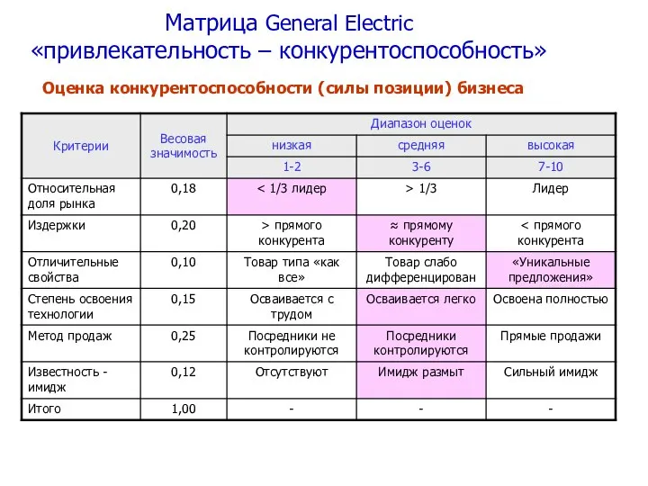 Оценка конкурентоспособности (силы позиции) бизнеса Матрица General Electric «привлекательность – конкурентоспособность»