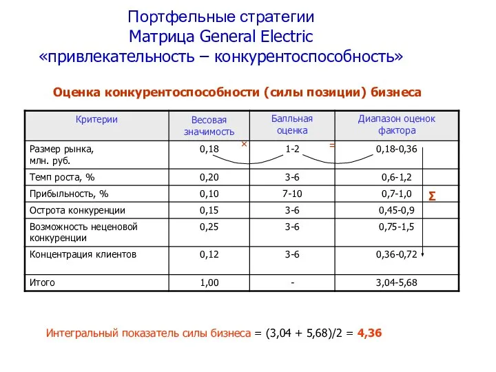 Интегральный показатель силы бизнеса = (3,04 + 5,68)/2 = 4,36 Оценка конкурентоспособности