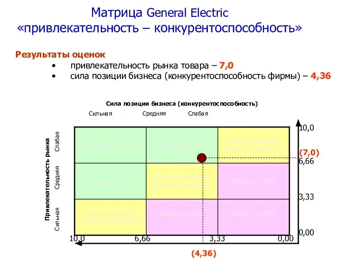 Матрица General Electric «привлекательность – конкурентоспособность» Результаты оценок привлекательность рынка товара –