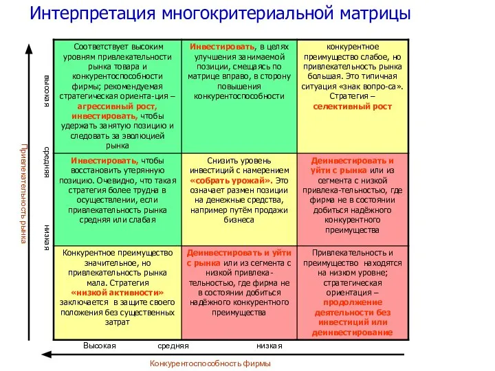 Интерпретация многокритериальной матрицы Конкурентоспособность фирмы высокая средняя низкая Высокая средняя низкая Привлекательность рынка