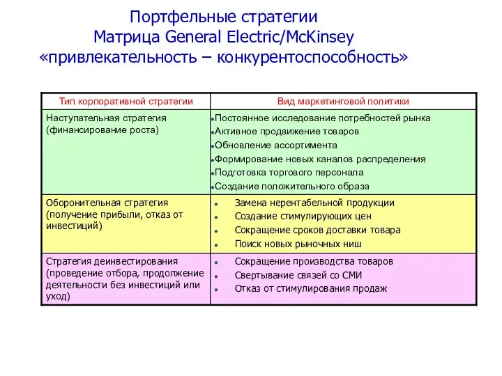 Портфельные стратегии Матрица General Electric/McKinsey «привлекательность – конкурентоспособность»