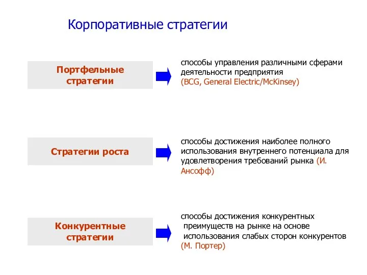 Корпоративные стратегии