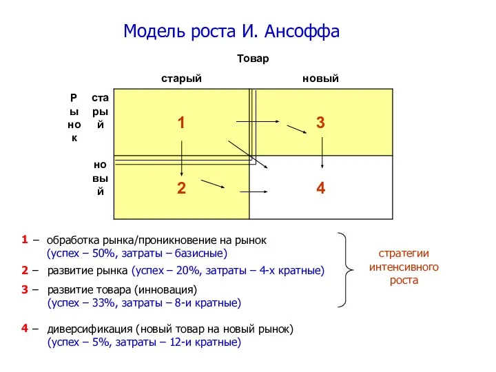 Модель роста И. Ансоффа стратегии интенсивного роста