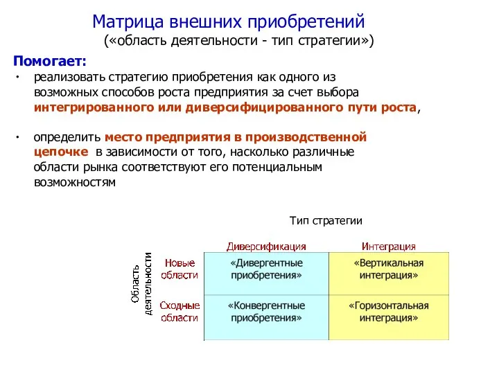 Матрица внешних приобретений («область деятельности - тип стратегии») Помогает: реализовать стратегию приобретения